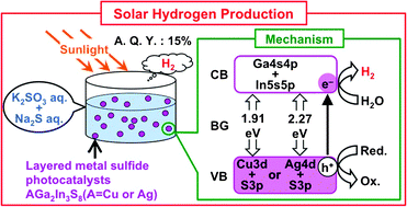 Graphical abstract: Solar hydrogen production over novel metal sulfide photocatalysts of AGa2In3S8 (A = Cu or Ag) with layered structures