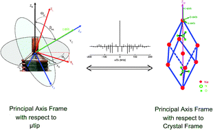 Graphical abstract: Full quadrupolar tensor determination by NMR using a micro-crystal spinning at the magic angle