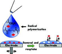 Graphical abstract: Nanometric thin polymeric films based on molecularly imprinted technology: towards electrochemical sensing applications