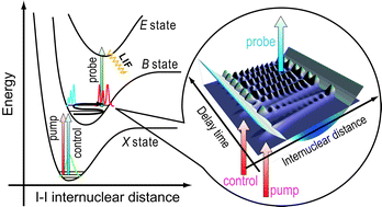 Graphical abstract: Wave packet interferometry with attosecond precision and picometric structure