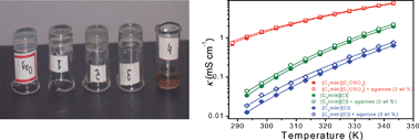 Graphical abstract: Dissolution, regeneration and ion-gel formation of agarose in room-temperature ionic liquids