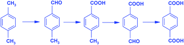 Graphical abstract: Single wavelength check isocratic reverse phase HPLC method for fast and direct estimation of alkyl aromatic oxidation products