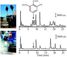 Graphical abstract: Determination of benzene polycarboxylic acids in atmospheric aerosols and vehicular emissions by liquid chromatography-mass spectrometry