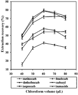 Graphical abstract: Application of dispersive liquid–liquid microextraction combined with sweeping micellar electrokinetic chromatography for trace analysis of six carbamate pesticides in apples