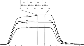 Graphical abstract: Potentialities of thermospray flame furnace atomic absorption spectrometry (TS-FF-AAS) in the fast sequential determination of Cd, Cu, Pb and Zn