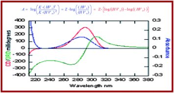 Graphical abstract: Simultaneous determination of photometric accuracy during circular dichroism measurements