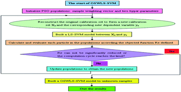 Graphical abstract: Automatic configuration of optimized sample-weighted least-squares support vector machine by particle swarm optimization for multivariate spectral analysis