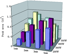 Graphical abstract: Microwave-assisted derivatization for methylmalonic acid analysis in human serum by gas chromatography-mass spectrometry