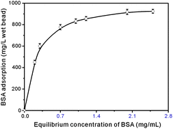 Graphical abstract: A simple strategy for preparation of spherical silica-supported porous chitosan matrix based on sol–gel reaction and simple treatment with ammonia solution