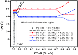 Graphical abstract: An acid induced mixed-micelle mediated cloud point extraction for the separation and pre-concentration of platinum from road dust and determination by inductively coupled plasma mass spectrometry