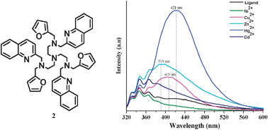 Graphical abstract: A new chemosensor that signals Hg(ii), Cu(ii) and Zn(ii) at different emission wavelengths: selectivity toward Hg(ii) in acetonitrile
