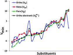 Graphical abstract: Quantification of substituent effects using molecular electrostatic potentials: additive nature and proximity effects