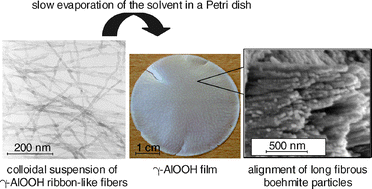 Graphical abstract: Preparation of γ-Al2O3 film by high temperature transformation of nanosized γ-AlOOH precursors