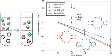 Graphical abstract: Stereochemistry effect of dicyclohexano-18-crown-6 on zinc isotope separation