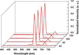 Graphical abstract: Synthesis and electroluminescent property of novel europium complexes with oxadiazole substituted 1,10-phenanthroline and 2,2′-bipyridine ligands