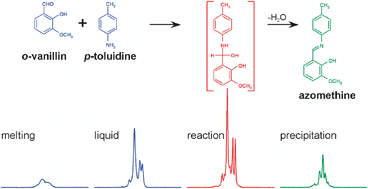 Graphical abstract: Mechanically induced reactions in organic solids: liquid eutectics or solid-state processes?