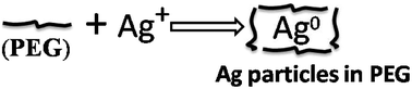 Graphical abstract: A facile synthesis of Ag nanoparticles for mercury ion detection with high sensitivity and selectivity