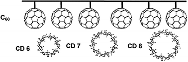 Graphical abstract: Reciprocal principle of molecular recognition in supramolecular chromatography—highly selective analytical separation of cyclodextrin congeners on a silica-bonded [60]fullerene stationary phase