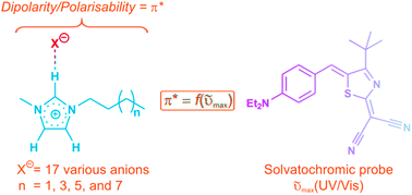 Graphical abstract: The dipolarity/polarisability of 1-alkyl-3-methylimidazolium ionic liquids as function of anion structure and the alkyl chain length