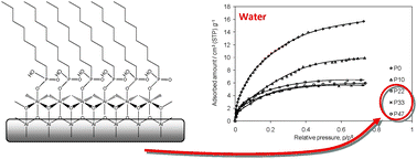 Graphical abstract: Organo-lined alumina surface from covalent attachment of alkylphosphonate chains in aqueous solution