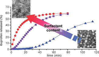 Graphical abstract: Tuning nanophase separation and drug delivery kinetics through spray drying and self-assembly