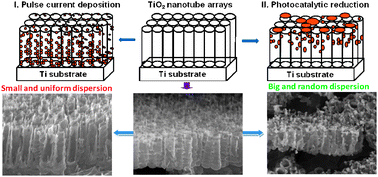 Graphical abstract: Fabrication of uniform Ag/TiO2 nanotube array structures with enhanced photoelectrochemical performance