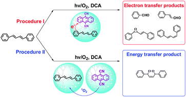 Graphical abstract: Photosensitized oxidation of alkenes with dendrimers as microreactors: controllable selectivity between energy and electron transfer pathway