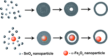 Graphical abstract: One-pot formation of SnO2 hollow nanospheres and α-Fe2O3@SnO2 nanorattles with large void space and their lithium storage properties