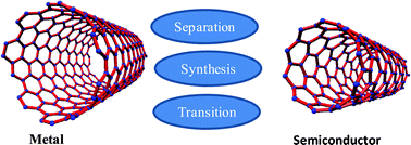 Graphical abstract: Selective generation of single-walled carbon nanotubes with metallic, semiconducting and other unique electronic properties