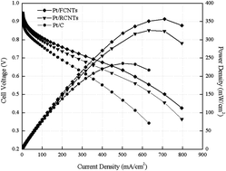 Graphical abstract: Microwave-assisted synthesis of Pt/CNT nanocomposite electrocatalysts for PEM fuel cells