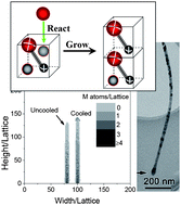 Graphical abstract: Monte Carlo study for the growth of α-Fe2O3 nanowires synthesized by thermal oxidation of iron