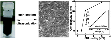 Graphical abstract: Recyclable and electrically conducting carbon nanotube composite films