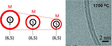 Graphical abstract: Wall-to-wall stress induced in (6,5) semiconducting nanotubes by encapsulation in metallic outer tubes of different diameters: A resonance Raman study of individual C60-derived double-wall carbon nanotubes