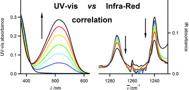 Graphical abstract: Probing photochromic properties by correlation of UV-visible and infra-red absorption spectroscopy: a case study with cis-1,2-dicyano-1,2-bis(2,4,5-trimethyl-3-thienyl)ethene