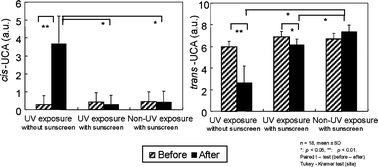 Graphical abstract: The evaluation of the amount of cis- and trans-urocanic acid in the stratum corneum by Raman spectroscopy