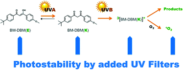 Graphical abstract: Filter–filter interactions. Photostabilization, triplet quenching and reactivity with singlet oxygen