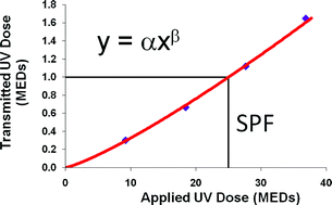 Graphical abstract: In vitro measurements of sunscreen protection