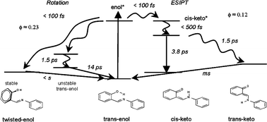 Graphical abstract: Investigation of ultrafast photoinduced processes for salicylidene aniline in solution and gas phase: toward a general photo-dynamical scheme