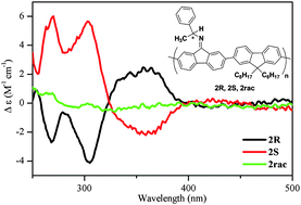 Graphical abstract: Synthesis of optically active green fluorescent π-conjugated fluorene polymers having chiral Schiff bases in the side chain