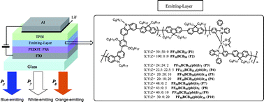 Graphical abstract: Electroluminescent main-chain copolymers containing phosphorescent benzimidazole-based iridium complexes as copolymerization backbone units or dopants