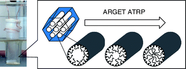 Graphical abstract: Grafting of polymer brushes from nanopore surface via atom transfer radical polymerization with activators regenerated by electron transfer