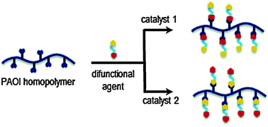 Graphical abstract: Direct RAFT polymerization of an unprotected isocyanate-containing monomer and subsequent structopendant functionalization using “click”-type reactions