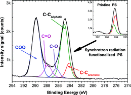 Graphical abstract: Selective surface functionalization of polystyrene by inner-shell monochromatic irradiation and oxygen exposure