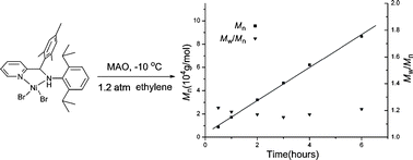 Graphical abstract: Longstanding living polymerization of ethylene: substituent effect on bridging carbon of 2-pyridinemethanamine nickel catalysts