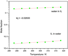 Graphical abstract: Equation-of-state modeling of mixtures with ionic liquids