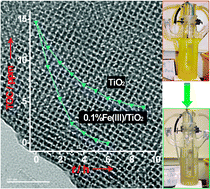 Graphical abstract: Regular mesoporous nanoarchitectures with Fe-doped semiconducting framework and enhanced photocatalytic activity