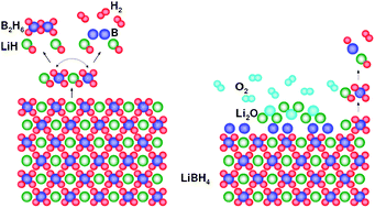 Graphical abstract: Effect of the surface oxidation of LiBH4 on the hydrogen desorption mechanism