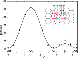 Graphical abstract: Study of polycyclic aromatic hydrocarbons adsorbed on graphene using density functional theory with empirical dispersion correction