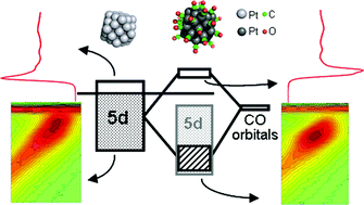 Graphical abstract: Electronic structure of alumina-supported monometallic Pt and bimetallic PtSn catalysts under hydrogen and carbon monoxide environment