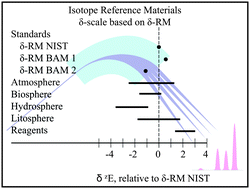 Graphical abstract: Isotope reference materials for present and future isotope research